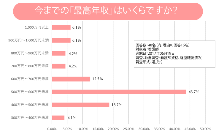 看護師として働いた際に、最高年収と最高月収を職場やその理由も含めて教えてください アンケート結果