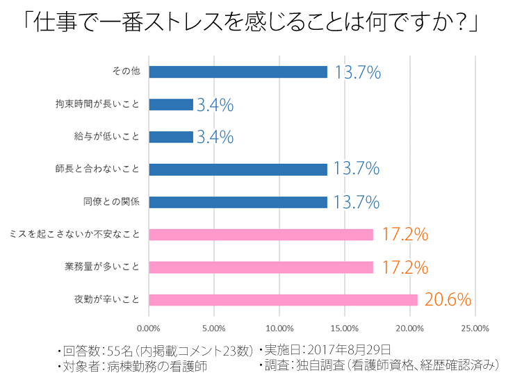 看護師が仕事で一番ストレスを感じることは？：アンケート結果