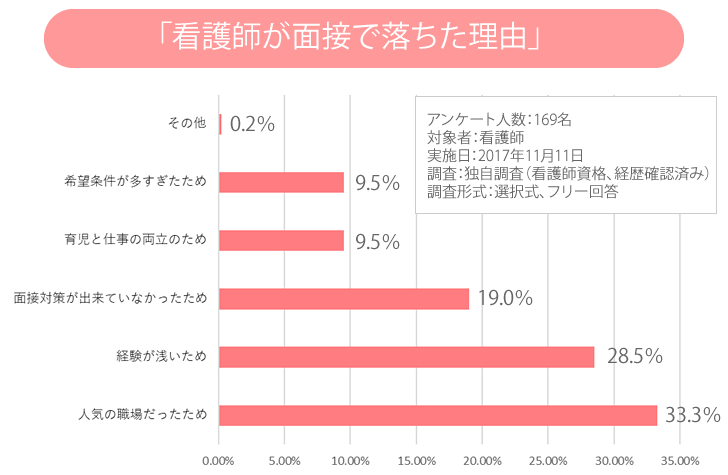 看護師が面接で落ちた理由 アンケート結果