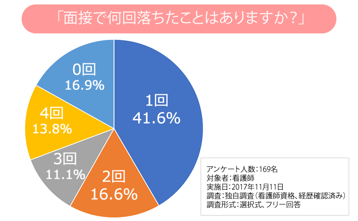 看護師が面接で落ちた回数 アンケート結果