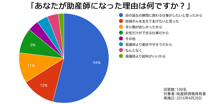 「あなたが助産師になった理由は何ですか?」アンケート結果