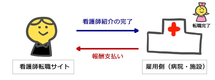 看護師転職サイトの仕組み