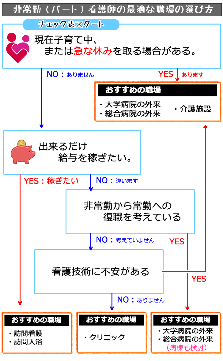 初めて非常勤(パート)看護師として働く場合の選び