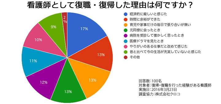 看護師が復職・復帰した理由:アンケート調査