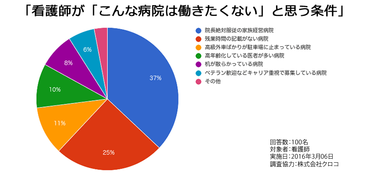 看護師が「こんな病院は働きたくない」と思う条件:アンケート調査
