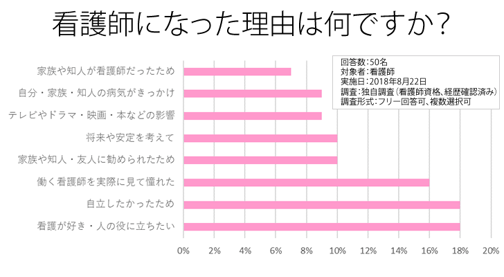 看護師になった理由は何ですか?アンケート結果