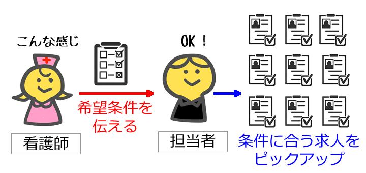 看護師転職サイト求人ピックアップ
