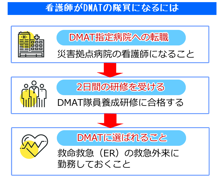 看護師がDMATの隊員になるには