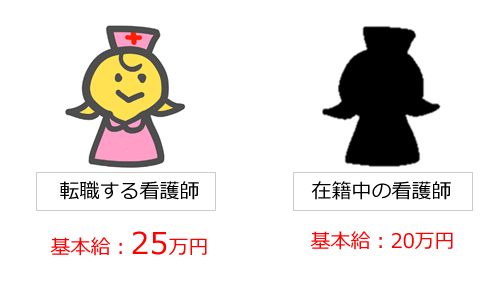 募集する給与水準が現在勤務の看護師より高い場合