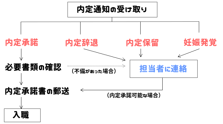 看護師の内定通知が来たら取るべき行動