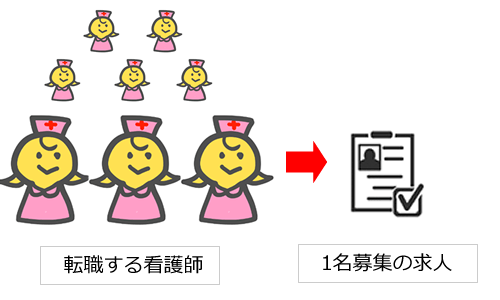 非常に人気がある看護師求人の場合