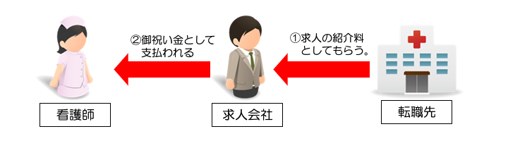 看護師転職お祝い金・支援金の仕組みとは