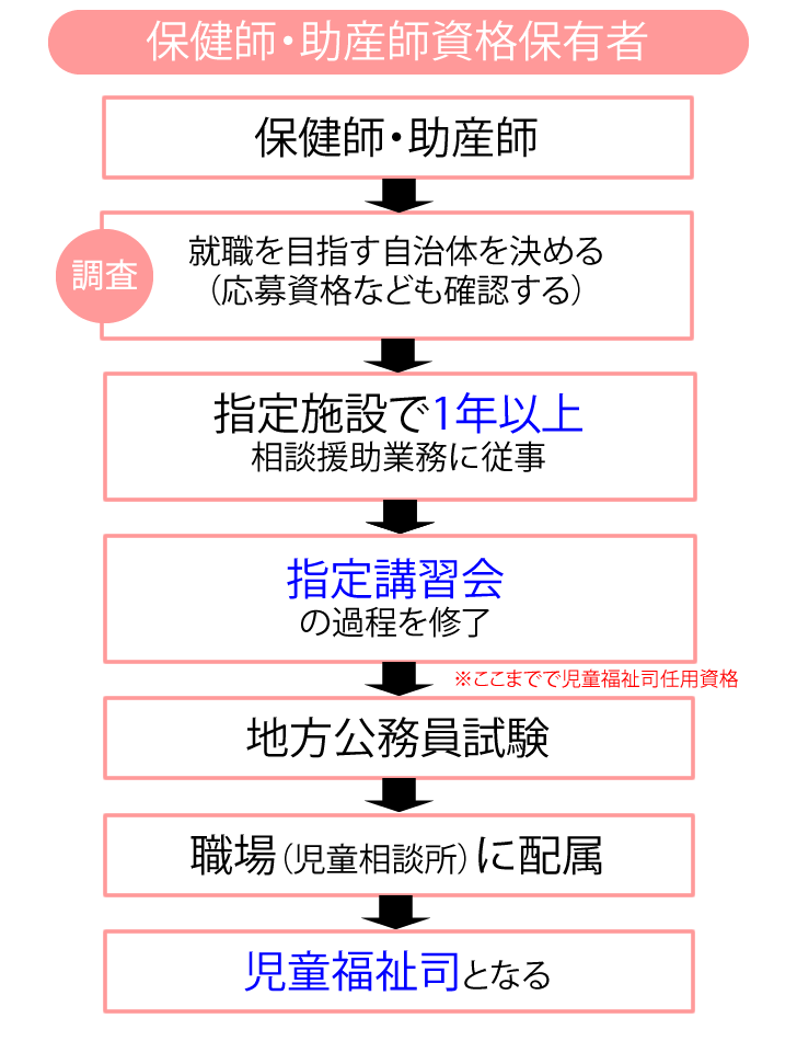 助産師または保健師資格から児童福祉司になるためには