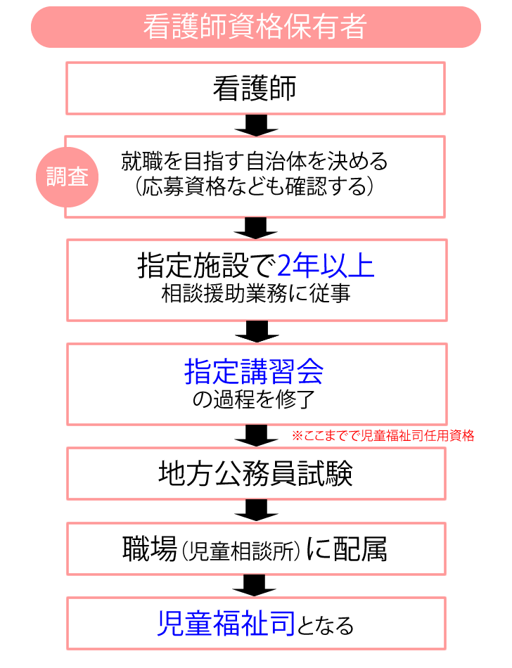 看護師から児童福祉司になるためには