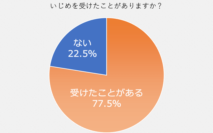 看護師　いじめ　アンケート調査