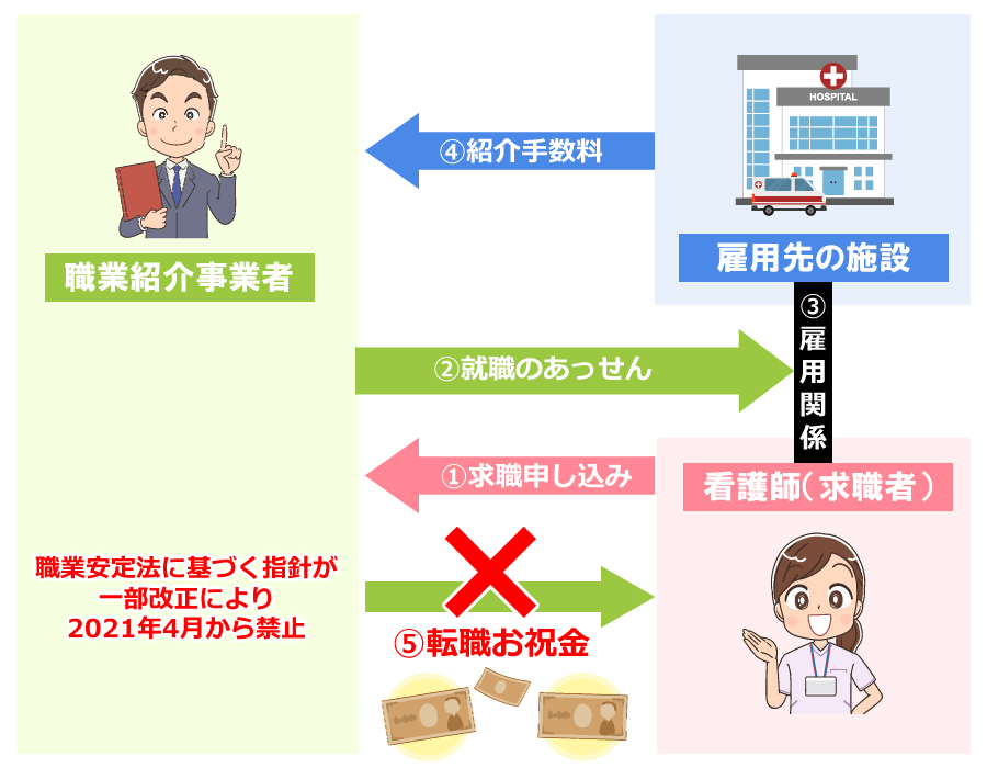 看護師転職サイトで転職お祝い金の禁止