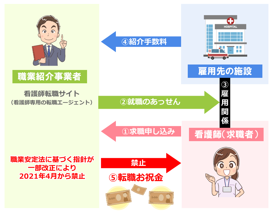 看護師転職お祝い金・支援金の仕組み