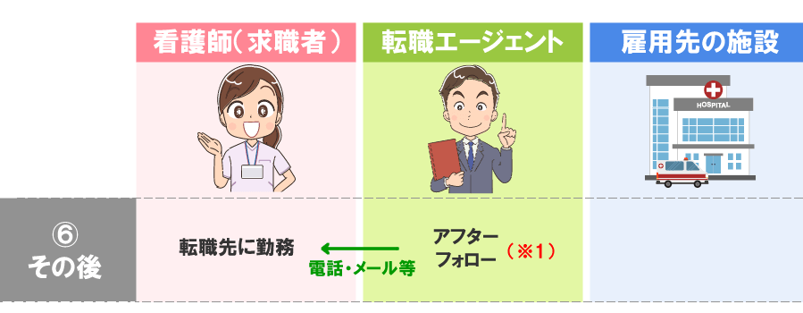 転職後のアフターフォロー