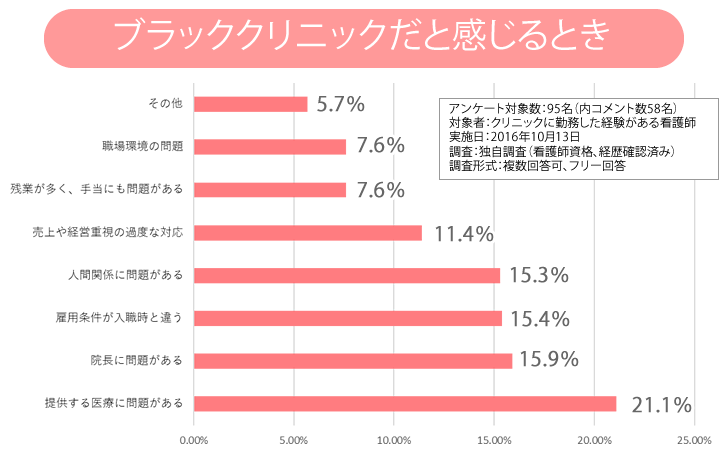 看護師がブラッククリニックだと感じるとき：アンケート調査