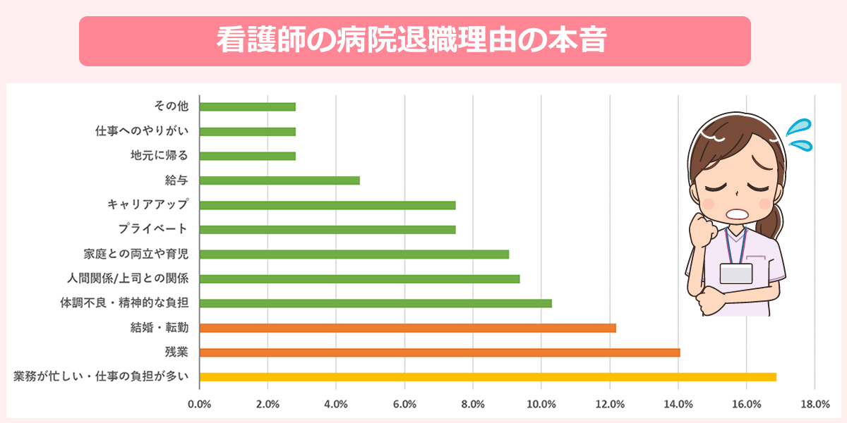病院に勤務する看護師の退職理由の本音調査結果