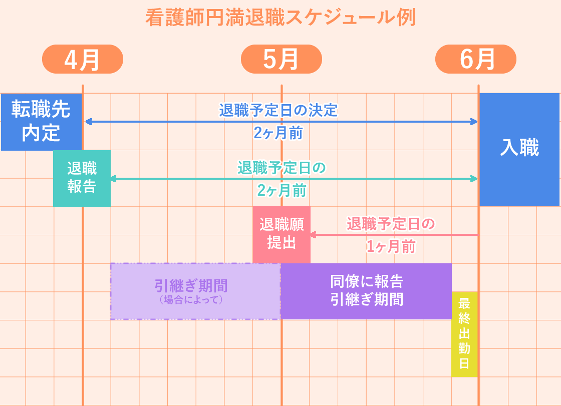 看護師が円満退職する流れ・スケジュール例