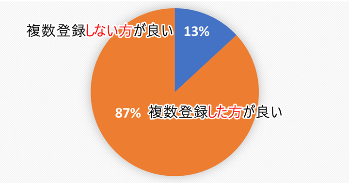 看護師転職サイトの看護師212名に行ったアンケート調査（2020年調査）