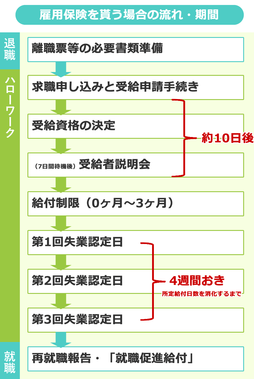 雇用保険を貰う場合の流れ・手続き解説