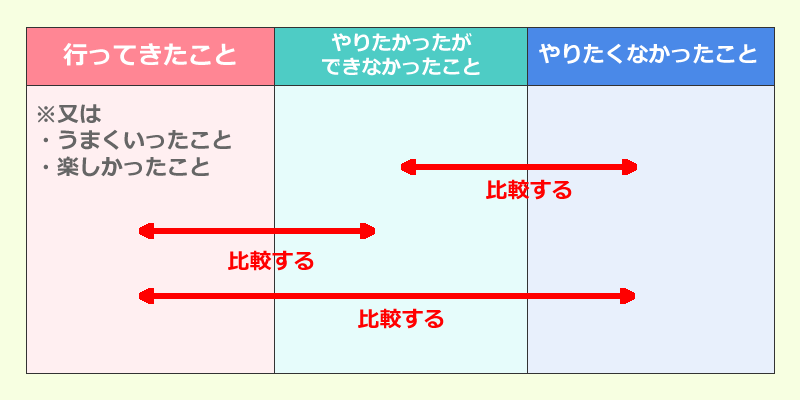 自分の棚卸しパターン2:行ってきたこと