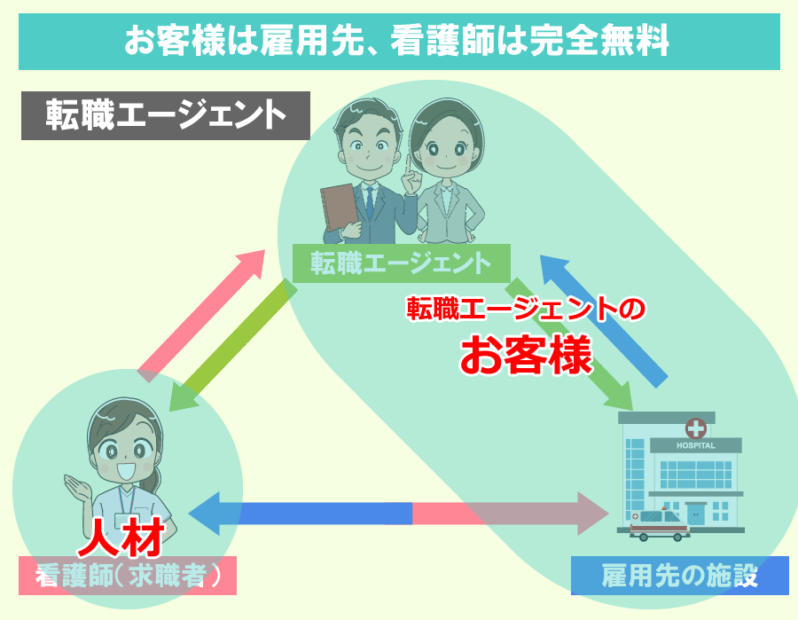報酬は雇用側から貰うため看護師は無料で利用できる