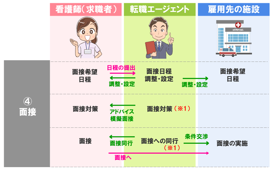 面接対策や面接の日程調整・同行