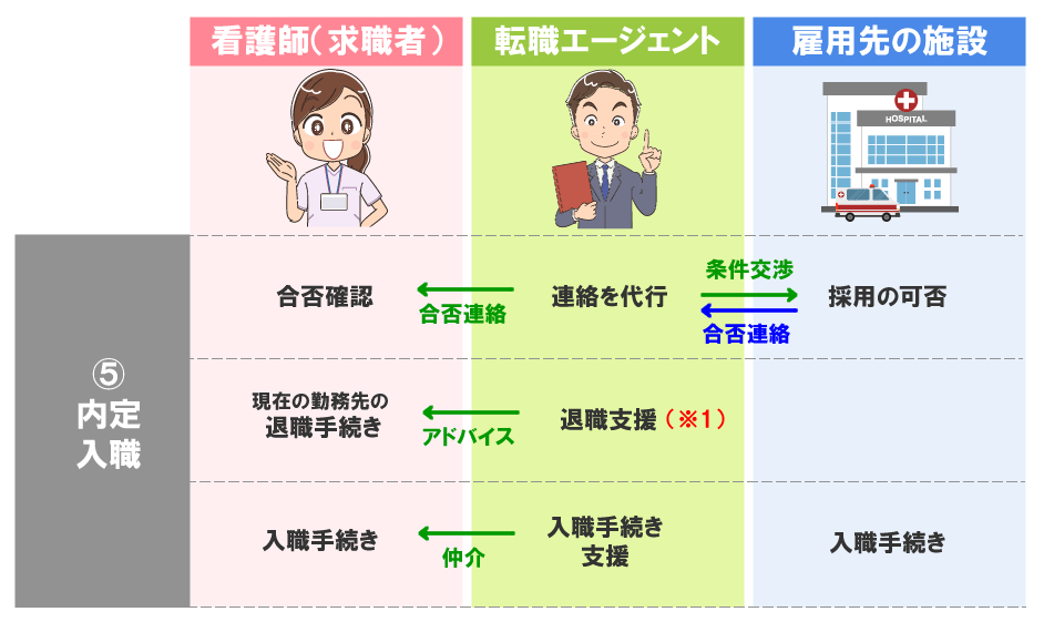 内定・入職手続き