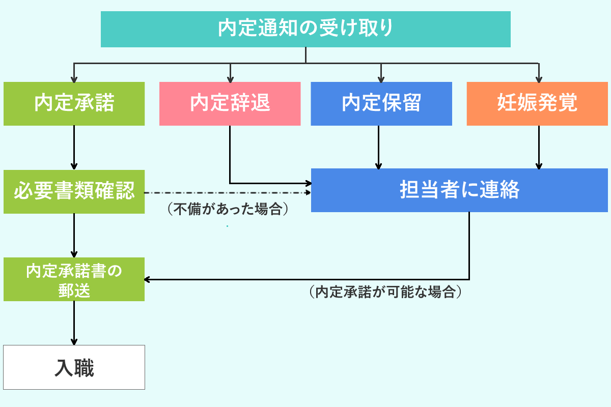 看護師の内定通知が来たら取るべき行動