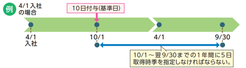 年次有給休暇の義務