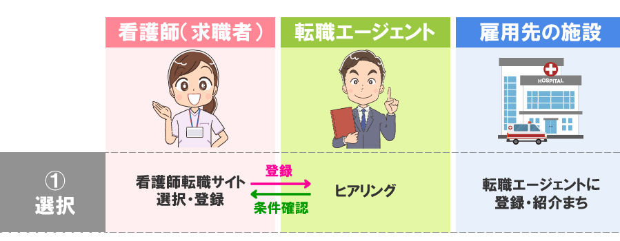 選定・登録・ヒアリング