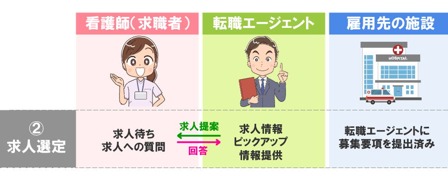 希望条件に合う求人の選定・提案