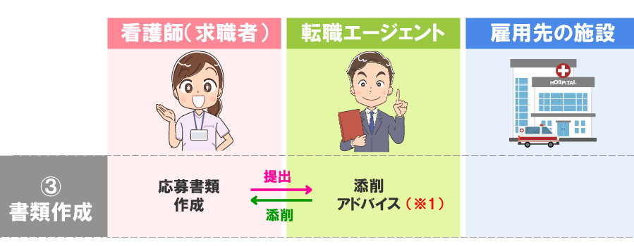 応募書類の作成と添削・アドバイス