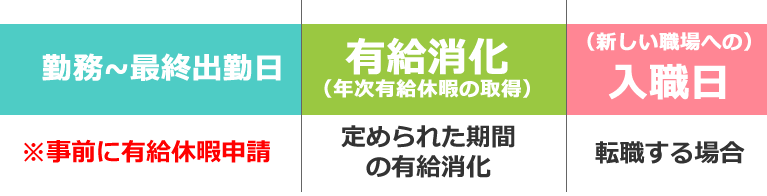 看護師の場合、最終出勤日から有給消化をする場合が多い