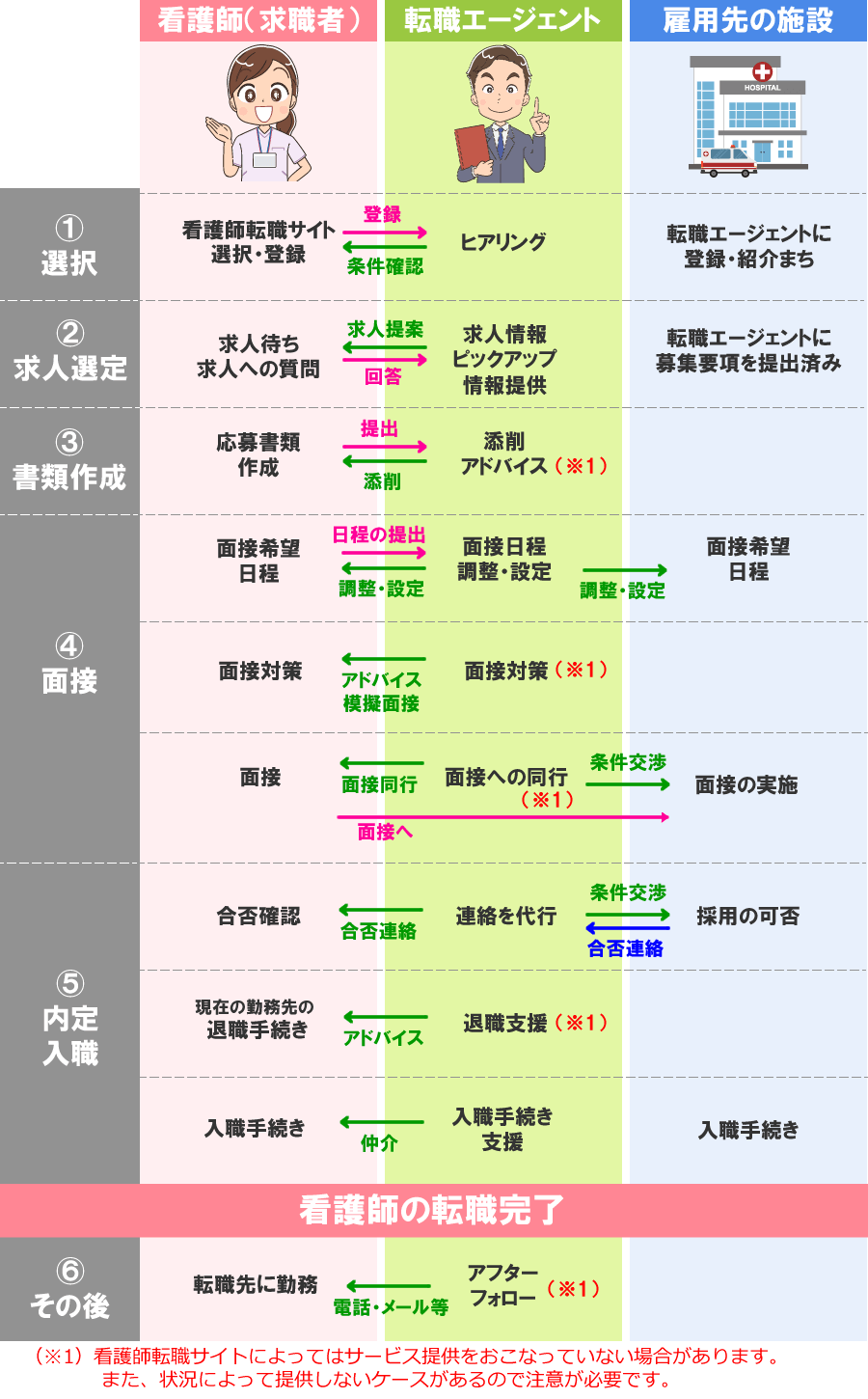 看護師転職サイトの一般的なサービスの仕組み