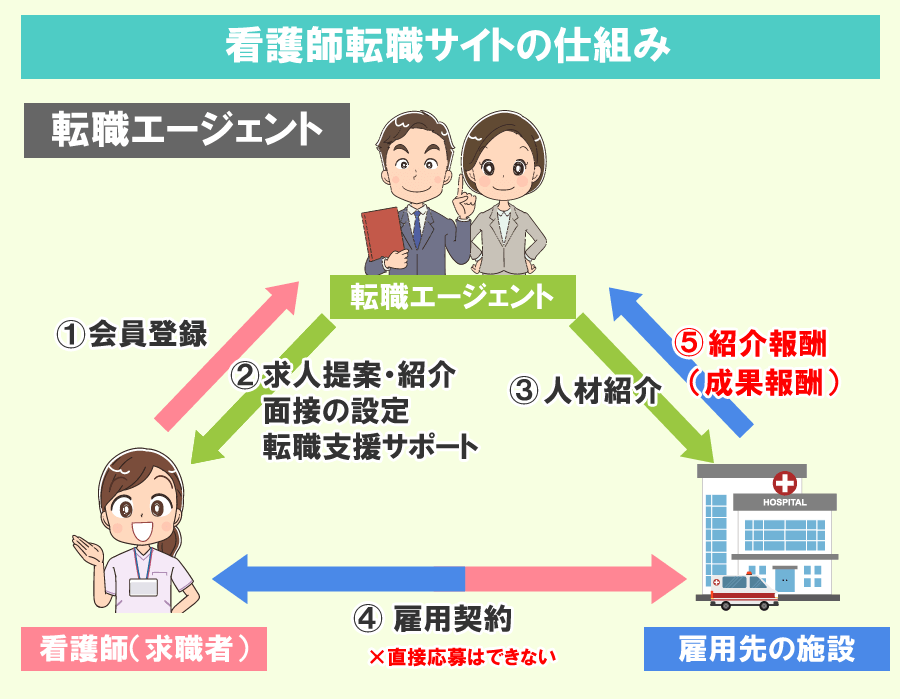 看護師転職サイトの仕組み