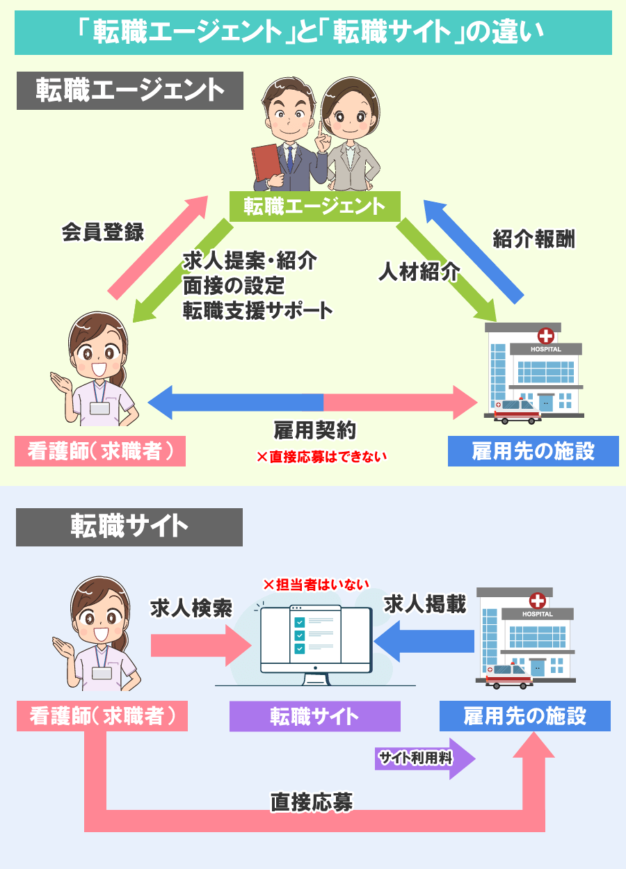 転職サイトと転職エージェントの違い