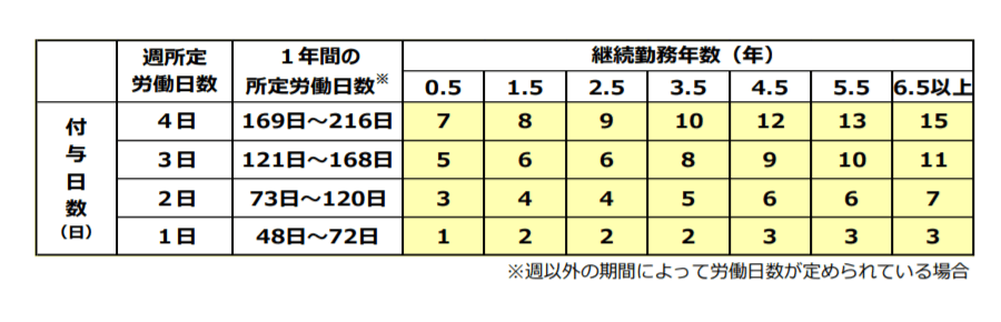 所定労働日数が4日以下かつ週30時間未満の場合