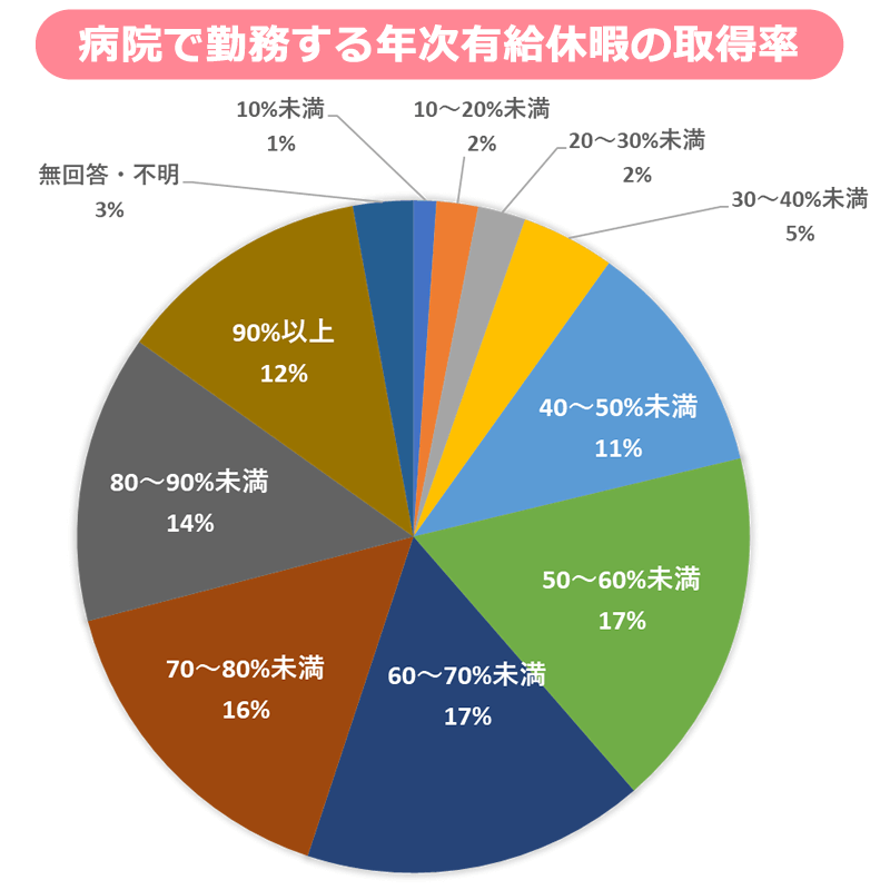 病院で勤務する看護師の有給休暇の取得率平均（2022年）