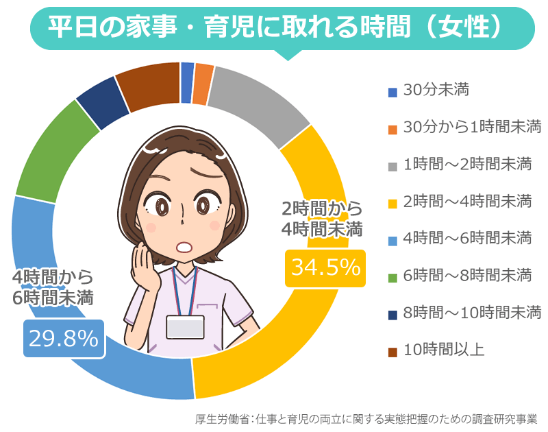 平日の家事・育児に取れる時間(女性)
