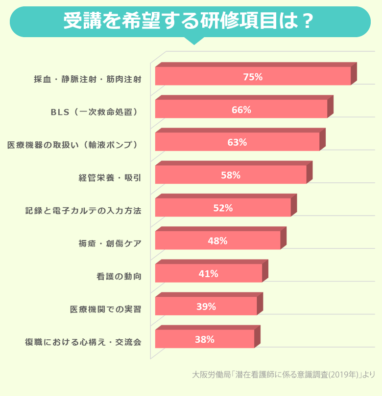 看護師が復職時に受講を希望する研修項目