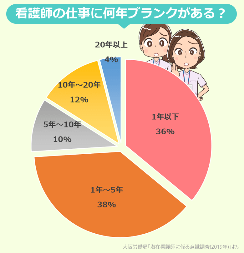 看護師の仕事に何年ブランクがあるのか？