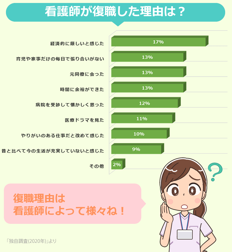 看護師が復職した理由
