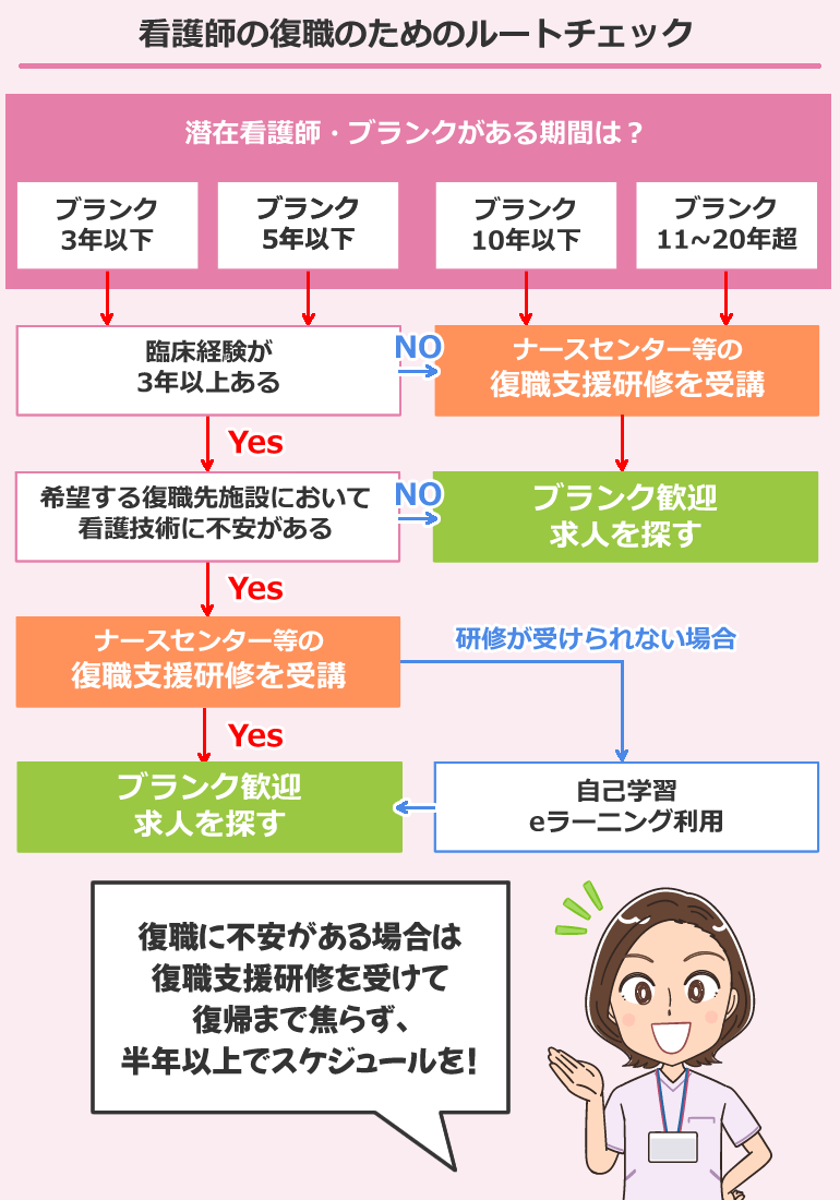 ブランク期間別 看護師の復職支援チェック