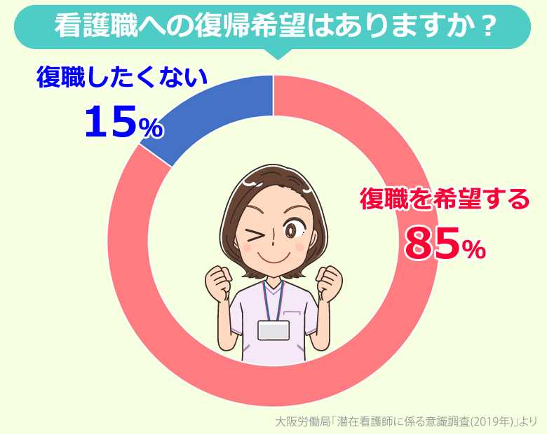 看護職への復職を希望する看護師の割合