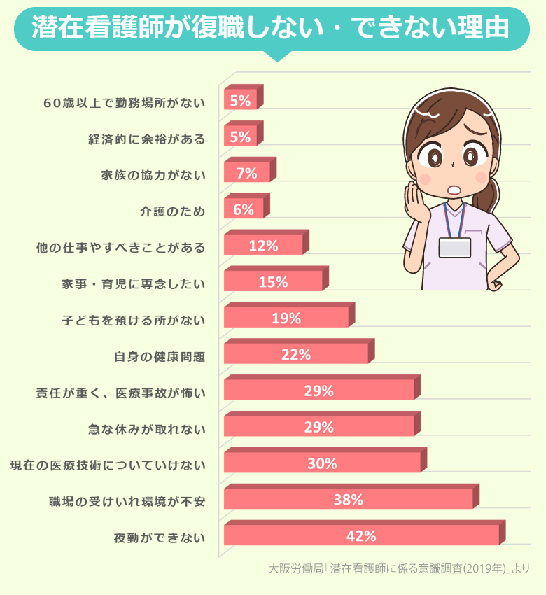 潜在看護師が復職しない・できない理由