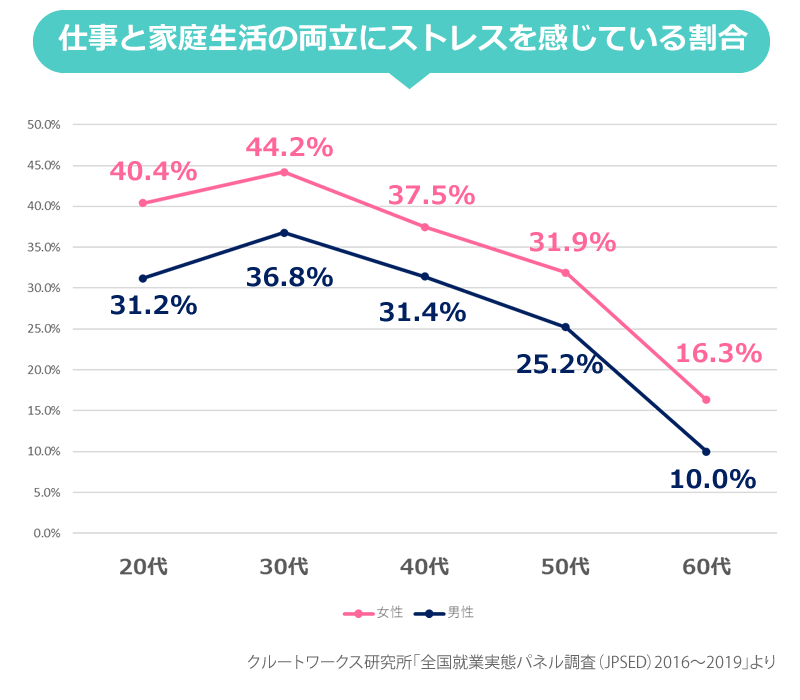 仕事と家庭生活の両立にストレスを感じている割合